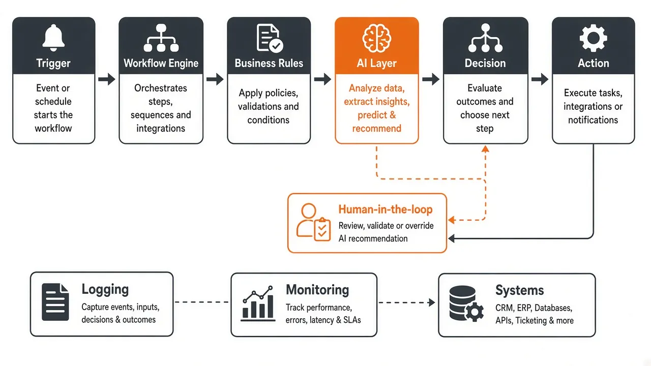 معماری اتوماسیون هوشمند از Trigger تا Action با مسیر Human-in-the-loop