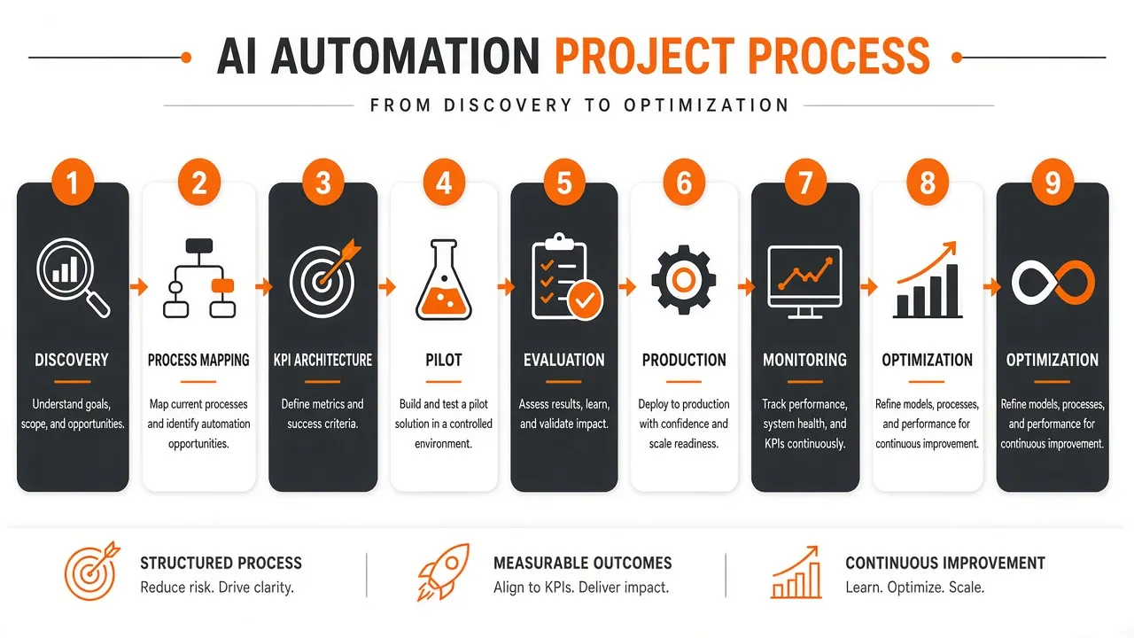 فرآیند اجرای پروژه اتوماسیون هوشمند از Discovery تا Optimization