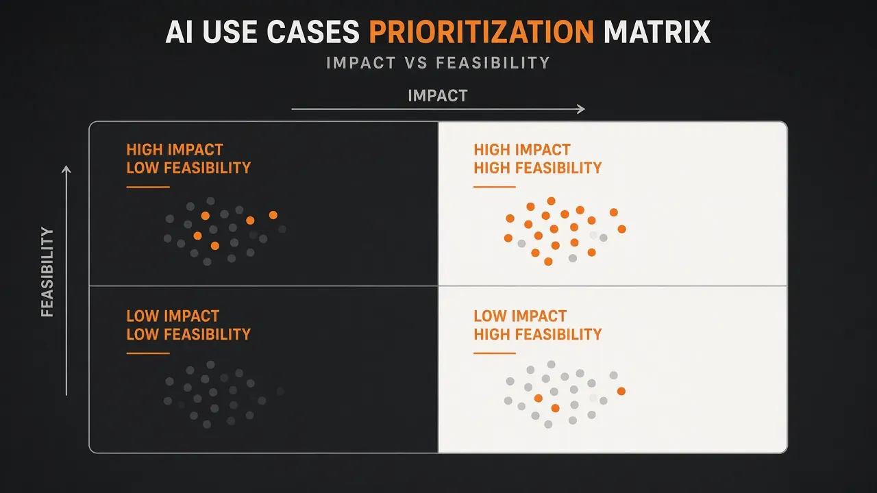 ماتریس اولویت‌بندی Use Case هوش مصنوعی بر اساس Impact و Feasibility