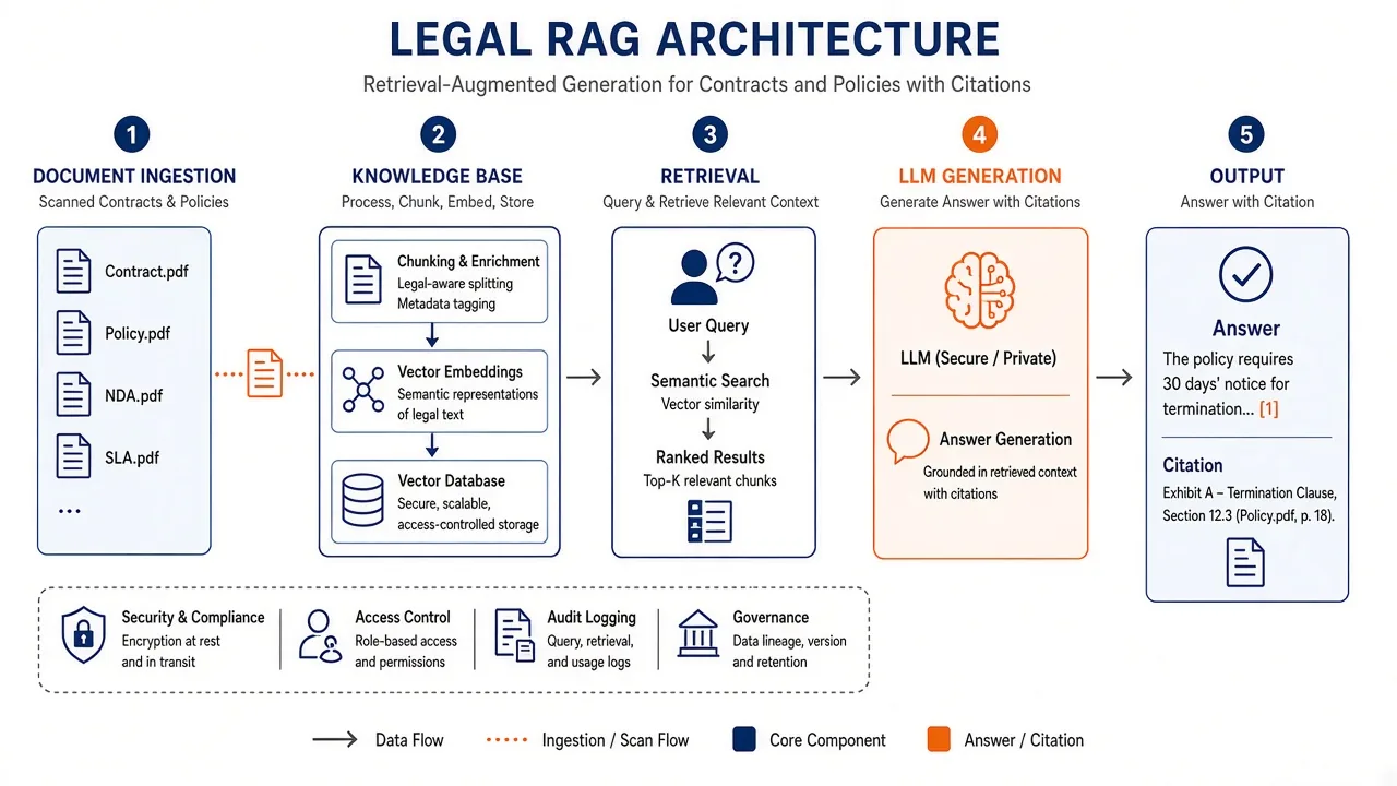 معماری RAG حقوقی از اسناد تا پاسخ با Citation