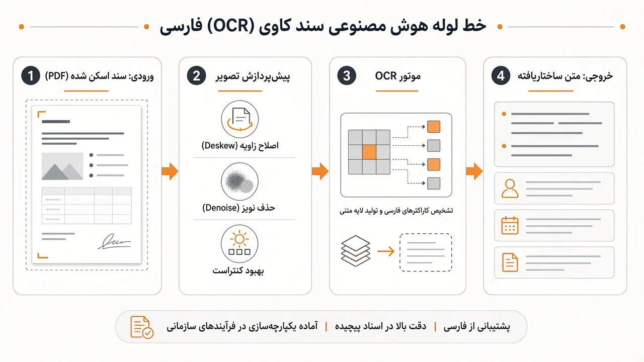 خط لوله OCR فارسی از اسکن تا متن ساخت‌یافته