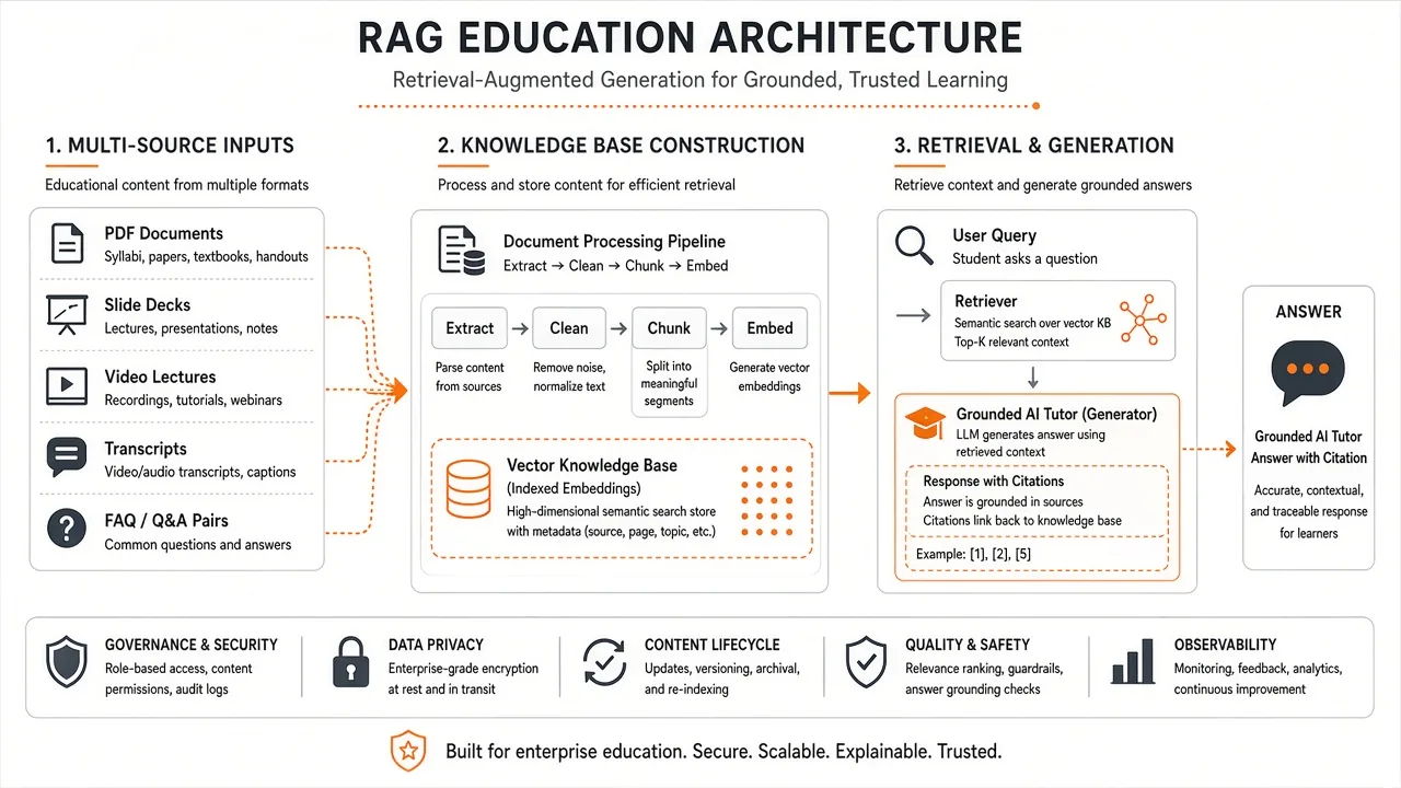معماری RAG آموزشی از محتوای دوره تا پاسخ Tutor